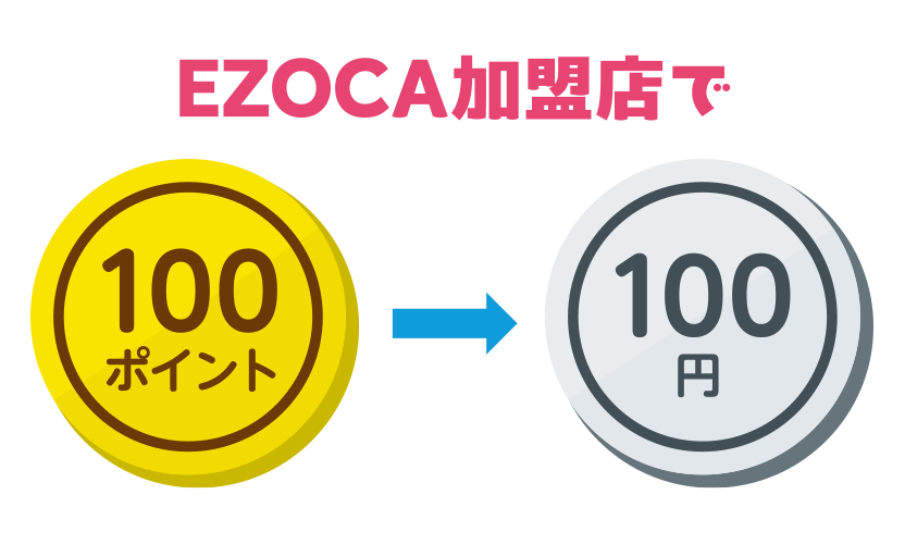 EZOCA加盟店で100ポイント→100円